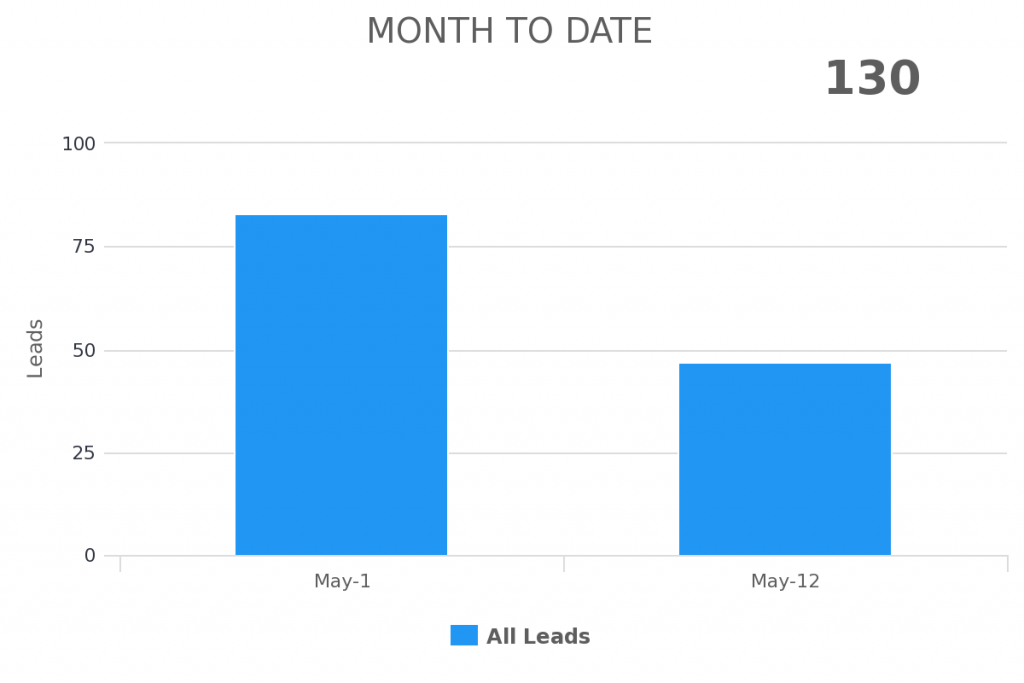 month to date range