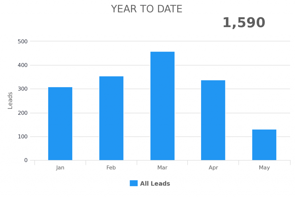 year to date range