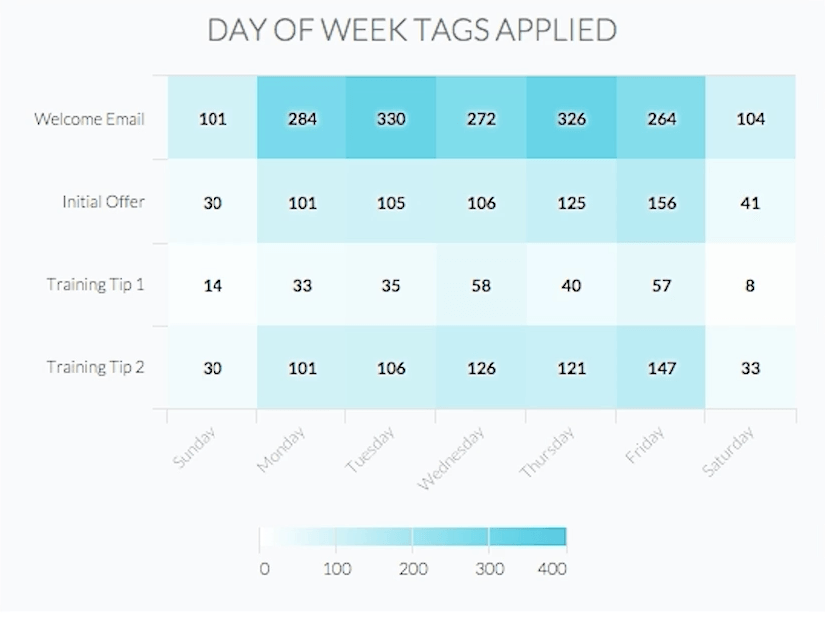 Example of a heatmap.