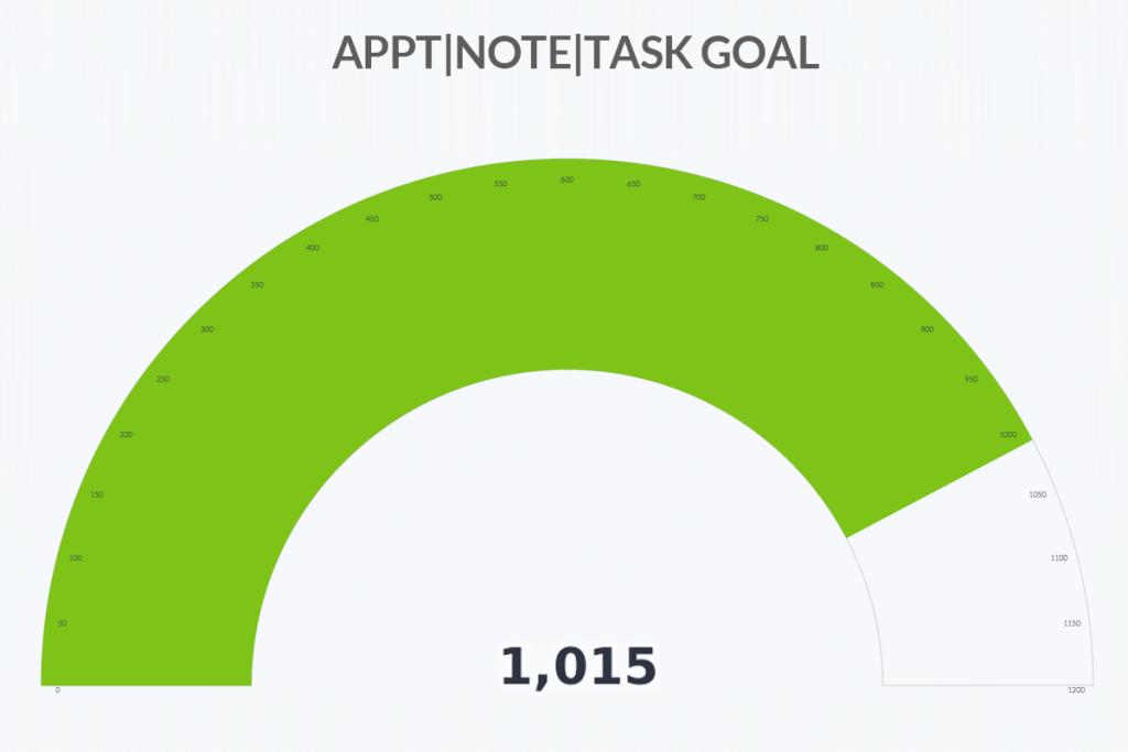 Create a activity goal sales report inside of Infusionsoft or Keap.