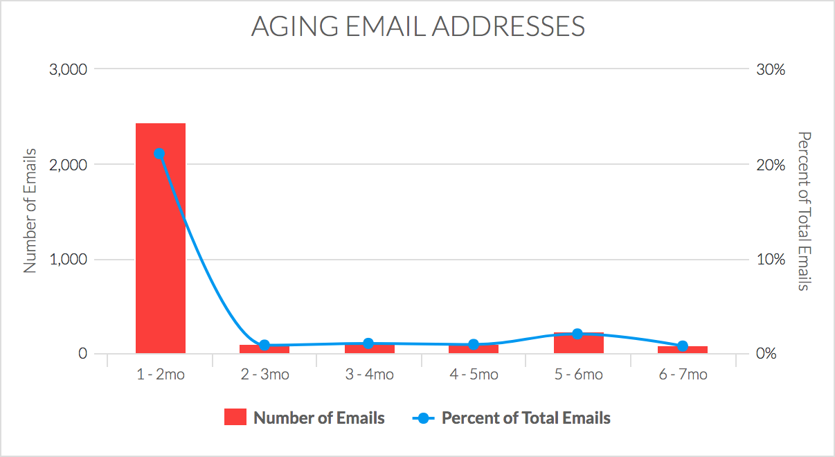 Aging Email Addresses