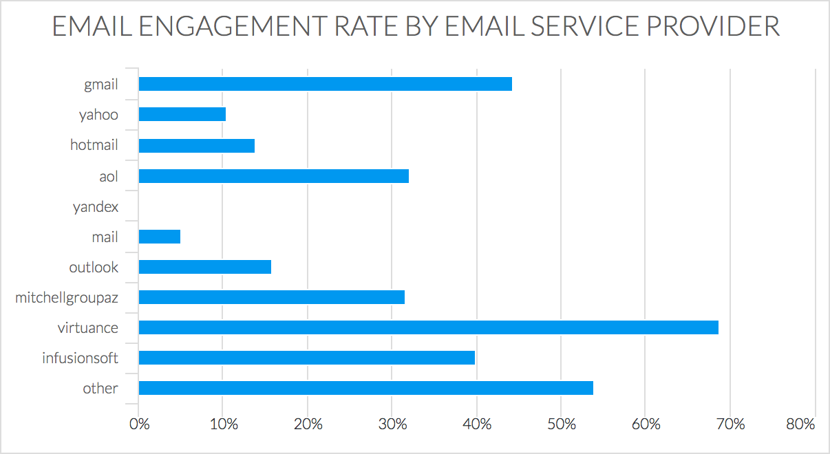 Email Engagement Rate by Email Service Provider