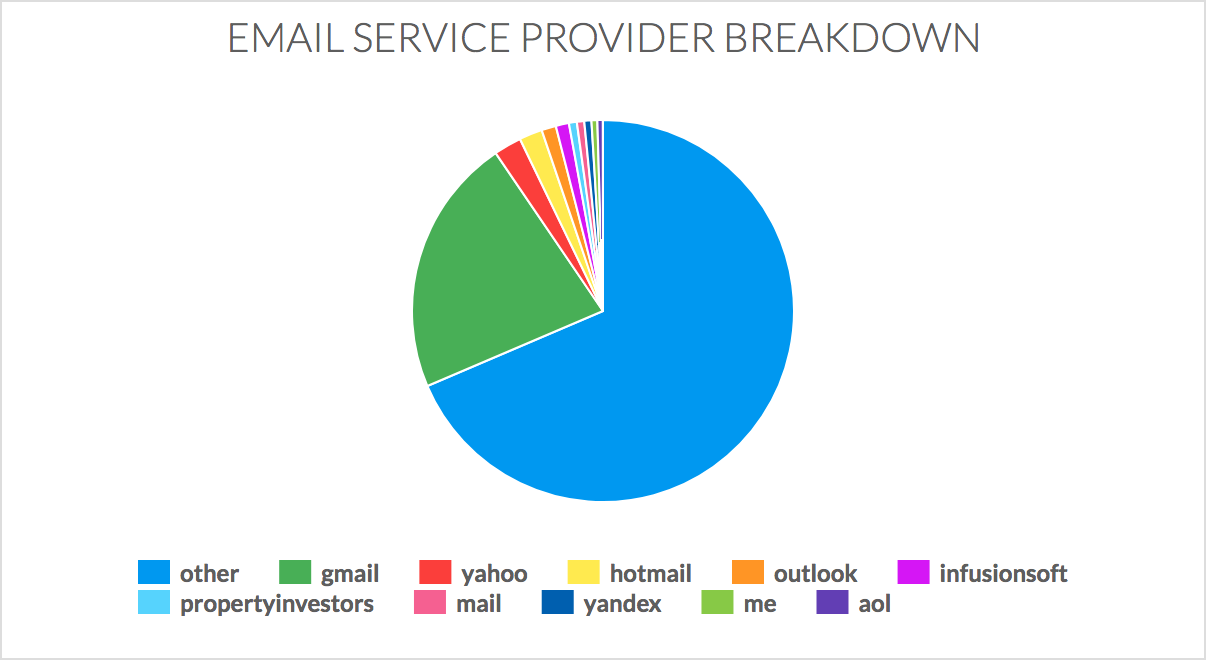 Email Service Provider Breakdown
