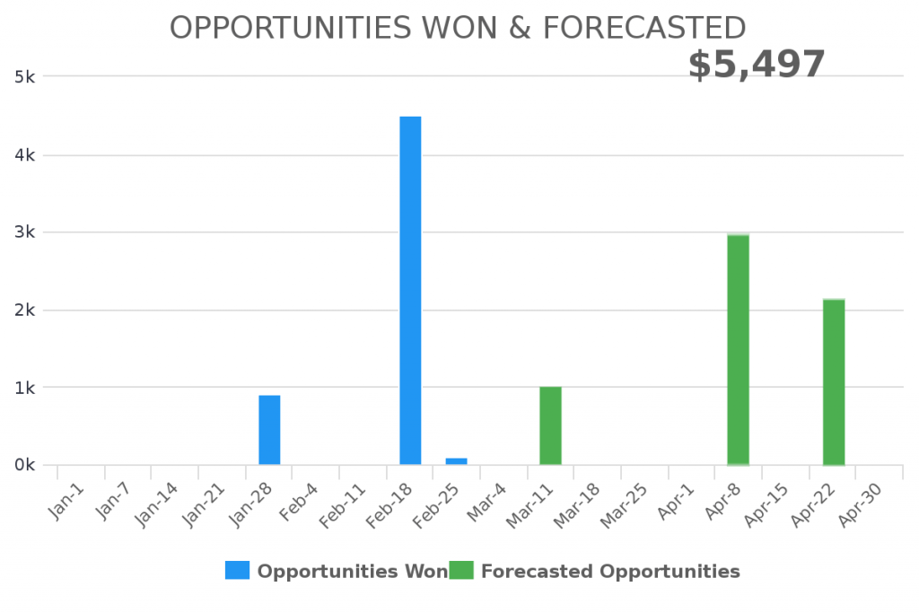 Create a opportunity forecasted report inside of Infusionsoft or Keap.