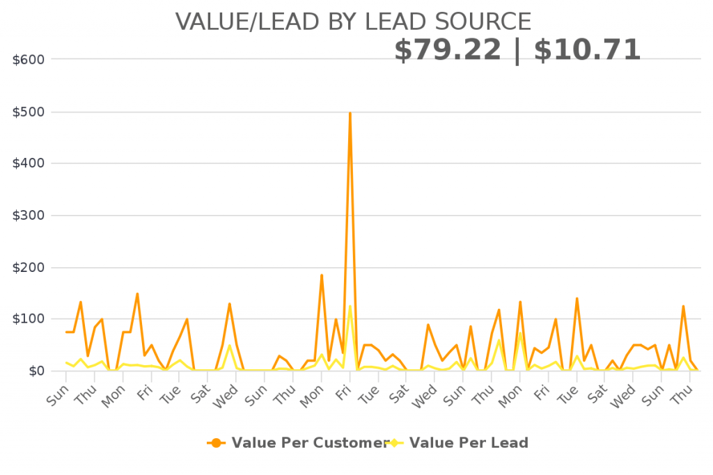 This report helps you understand the value of each lead, based on the lead source. 