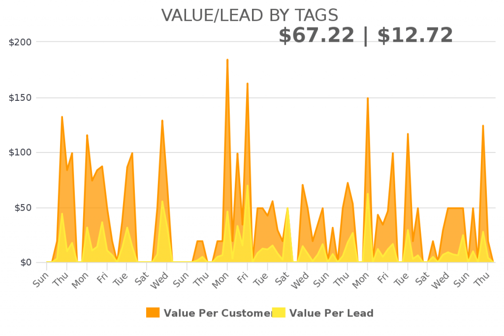This report helps you understand the value of each lead associate with the Infusionsoft keap tag.