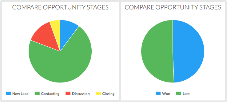 comparing opportunity stats