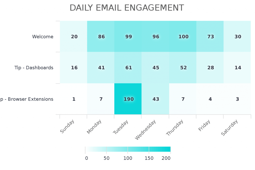 Use this report to see what day of the week people are engaging with your emails. 