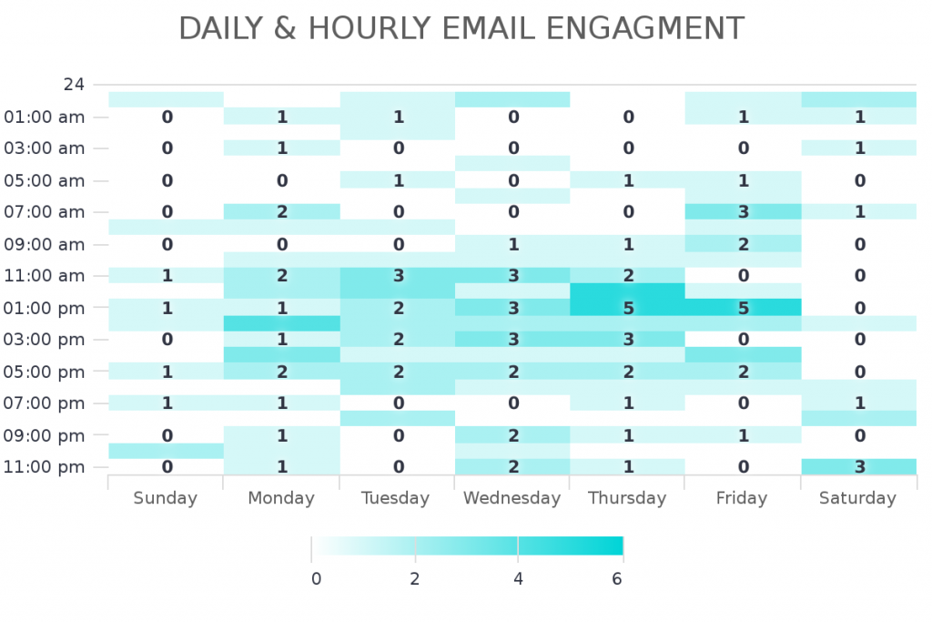 Use this report to see the hour and day when people are engaging with your Infusionsoft and Keap campaigns. 