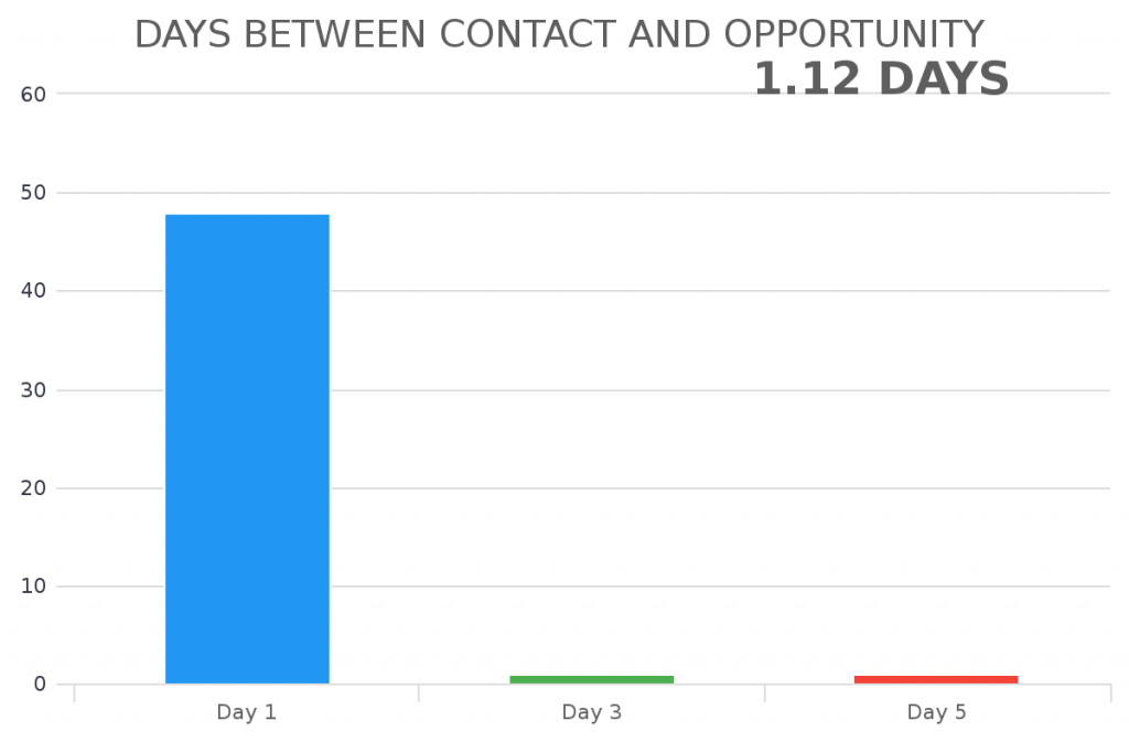 Create a sales team tracking report inside of Infusionsoft or Keap.