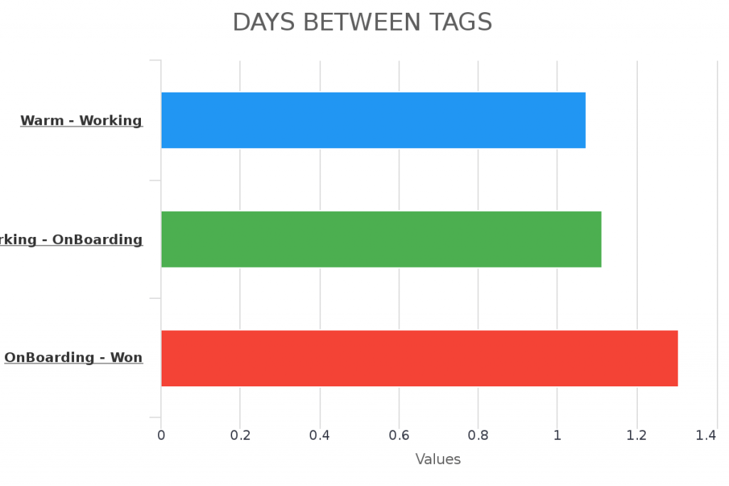 Use the days between tags report to better understand how long it tags for tags to be applied. 