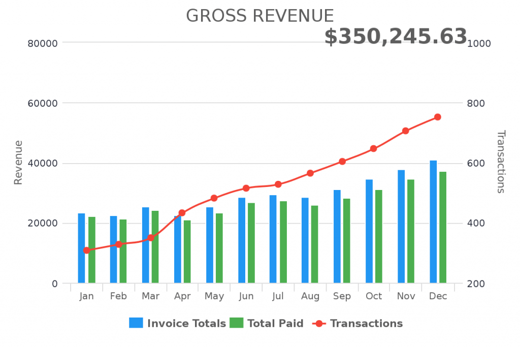 Create a gross revenue report inside of Infusionsoft or Keap.