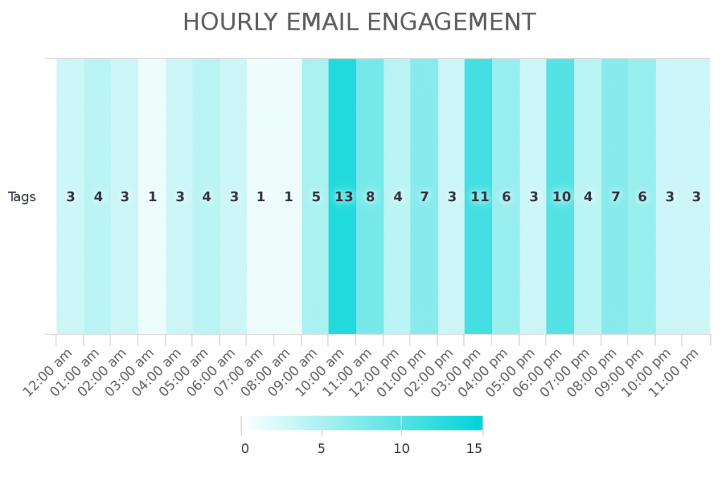 Understand what hour of the day people are engaging with your Infusionsoft or Keap emails. 