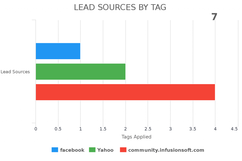 Look at your Infusionsoft lead sources based on the tag.