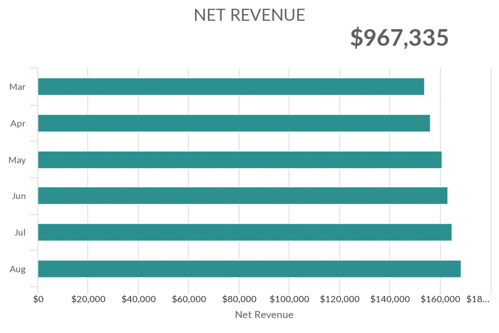 Create a net revenue report inside of Infusionsoft or Keap.