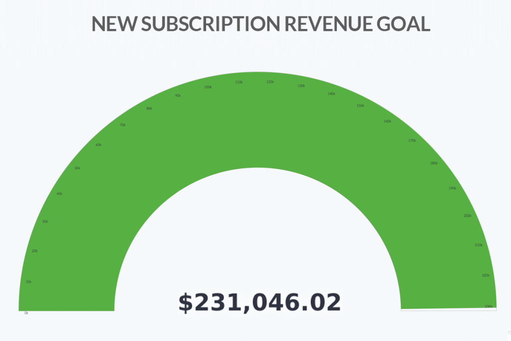 Create a new subscriptions sales report inside of Infusionsoft or Keap.