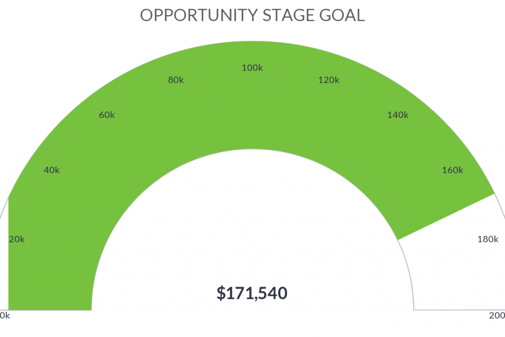 Create a opportunity stage goal sales report inside of Infusionsoft or Keap.