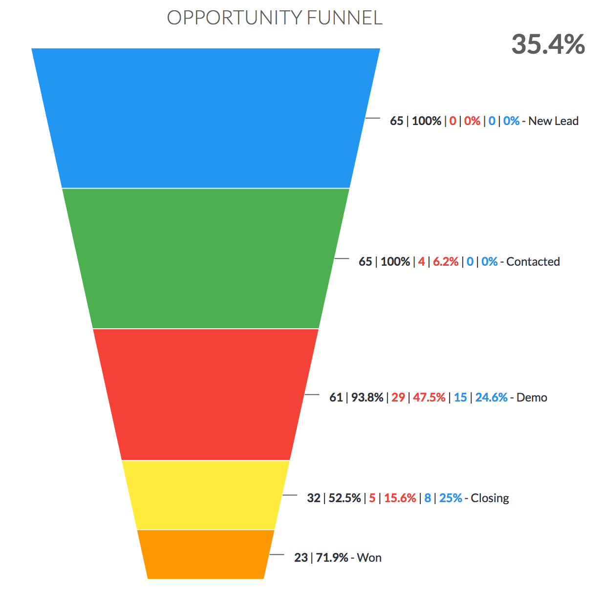 opportunity funnel