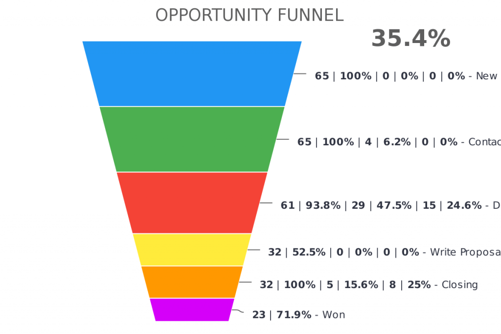 Create a stage-to-stage conversion report inside of Infusionsoft or Keap.