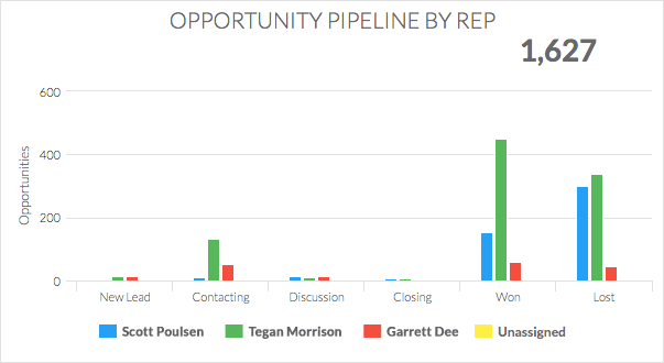 opportunity pipeline by rep
