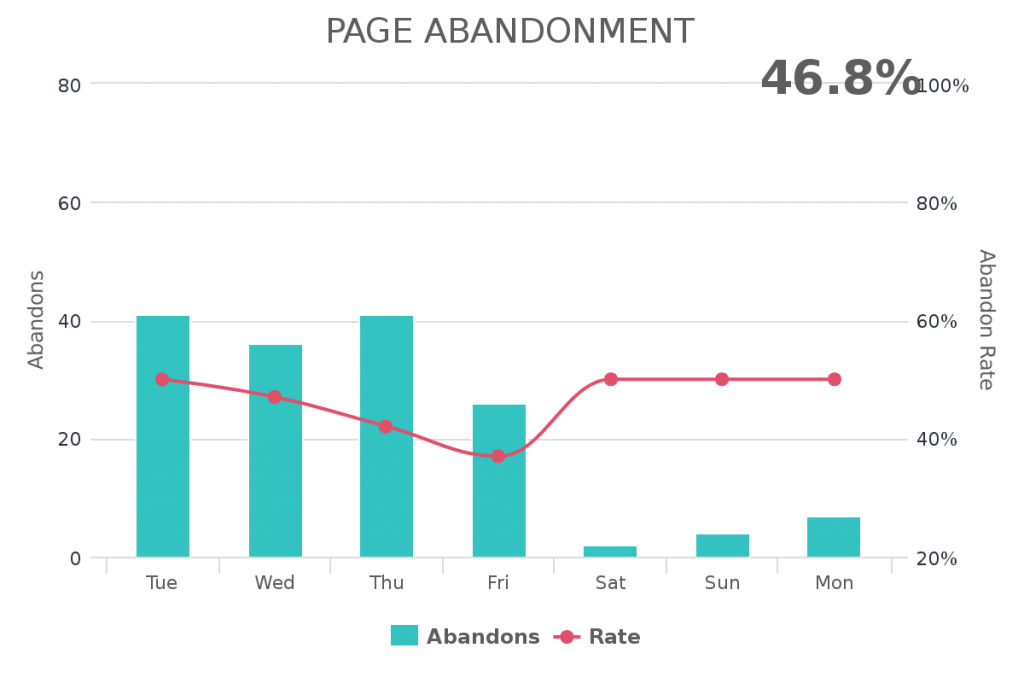 monitor your page abandonment within your Infusionsoft application.