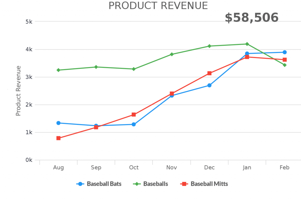Create a product revenue report inside of Infusionsoft or Keap. 