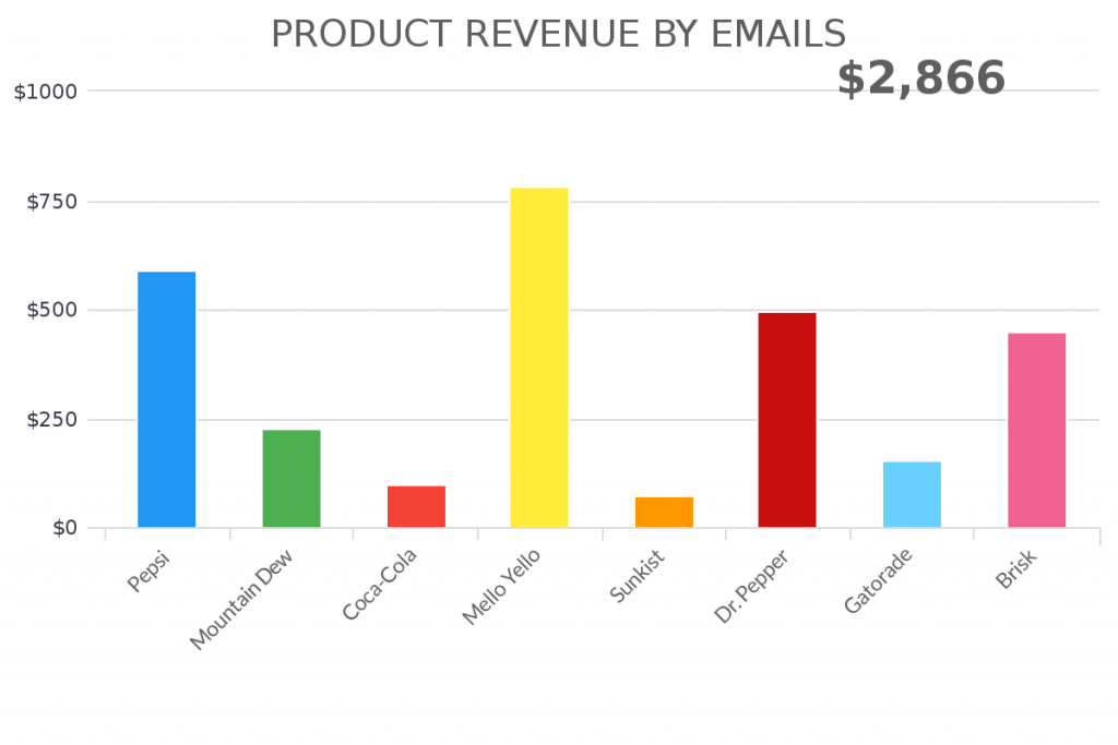 use this report to see how much revenue your emails generate.