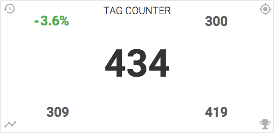 Measure your Infusionsoft or Keap marketing success with a tag counter report. 