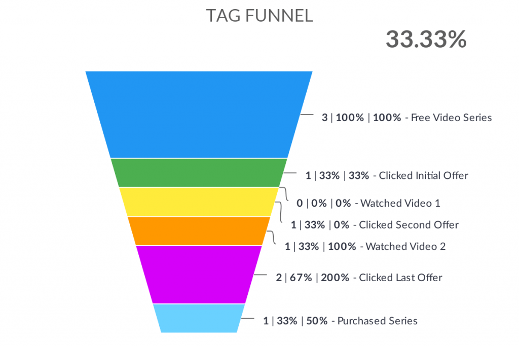 measure your Infusionsoft or Keap marketing by using a tag funnel report. 