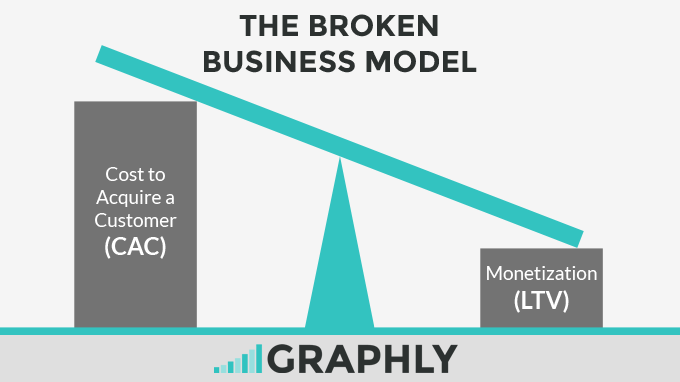 broken business model