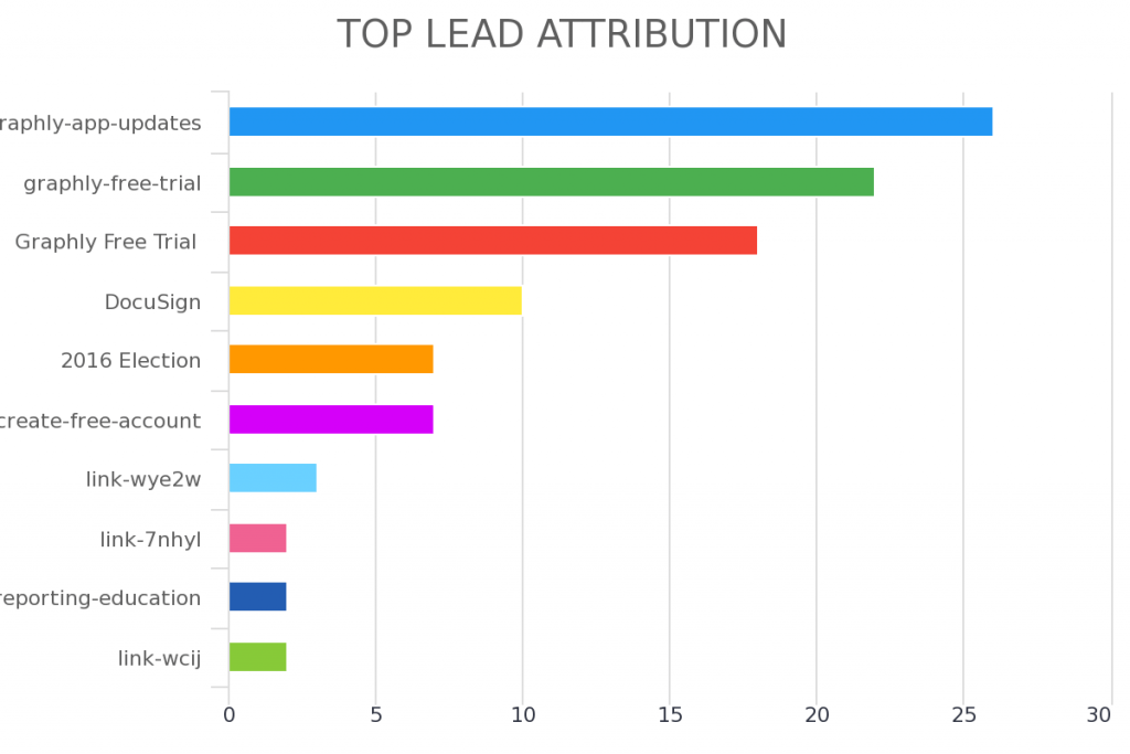 Understand what lead sources are sending you the most leads. 