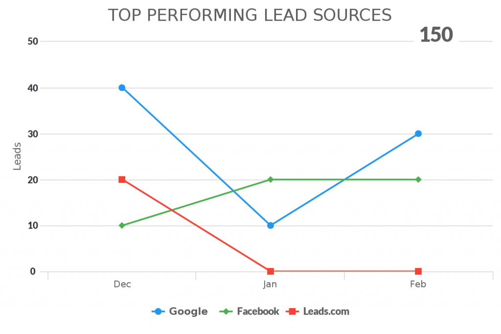 This report will help you see which lead sources inside of your Infusionsoft and Keap app are performing the best. 
