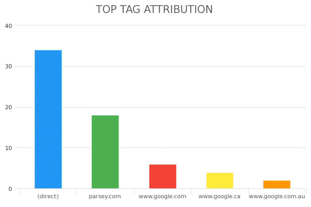 This report will help you see which Infusionsoft lead source is associated with your top tags.
