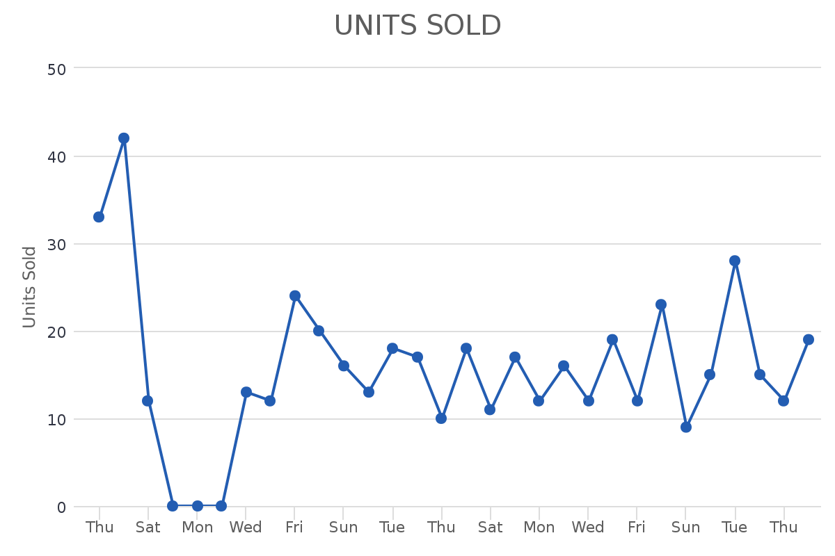 units-sold-new-report-graphly